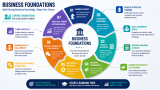 Start Learning Free: Business Foundations for Leadership, Strategy, Finance, and Career Growth