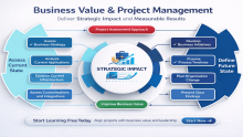 Start Learning Free: Business Value and Project Management — Deliver Strategic Impact and Measurable Results