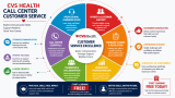 Start Learning Free: CVS Health Call Center Customer Service Skills for Communication, Patient Support, and Career Growth