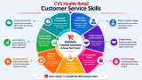 Start Learning Free: CVS Health Retail Customer Service Skills for Communication, Patient Support, and Career Growth