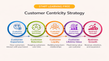 Start Learning Free Customer Centricity Skills: Improve Customer Experience, Loyalty, and Business Growth
