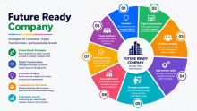 Start Learning Free: Future Ready Company Strategies for Innovation, Digital Transformation, and Sustainable Growth