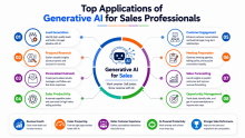 Start Learning Free: Generative AI for Sales Professionals to Boost Revenue, Customer Engagement, and Sales Performance