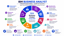 Start Learning Free: IBM Business Analyst Professional Certificate for Business Analysis, Strategic Decision-Making, and Career Success