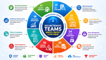 Start Learning Free: Identifying and Managing Security Gaps for Remote Teams to Strengthen Cybersecurity, Risk Management, and Data Protection