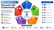 Start Learning Free: Microsoft 365 Fundamentals Skills for Cloud Productivity, Collaboration, and Professional Success