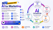 Start Learning Free: AI for Marketing Training to Build Smarter Campaigns and Grow Your Career Fast