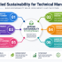Start Learning Free: Business Innovation and Digital Disruption Professional Certificate