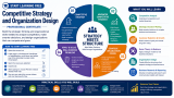 Start Learning Free: Competitive Strategy and Organization Design Professional Certificate