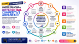 Start Learning Free: Master Creating a Differential Competitive Advantage to Outperform Competitors and Grow Your Business Fast