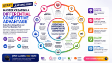 Start Learning Free: Master Creating a Differential Competitive Advantage to Outperform Competitors and Grow Your Business Fast