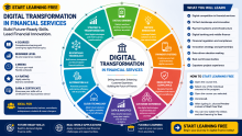 Start Learning Free with Digital Transformation Skills for Financial Services