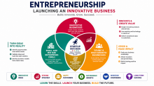 Start Learning Free: Entrepreneurship and Launching an Innovative Business for Startup Success and Sustainable Growth
