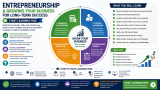 Start Learning Free: Entrepreneurship and Growing Your Business for Long-Term Success