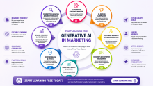 Start Learning Free: Generative AI in Marketing to Master AI-Powered Campaigns and Future-Proof Your Career