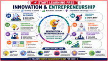 Start Learning Free: Innovation and Entrepreneurship for Startup Success, Business Growth, and Competitive Advantage