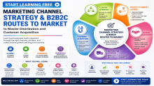 Start Learning Free: Marketing Channel Strategy & B2B2C Routes to Market to Master Distribution and Customer Acquisition