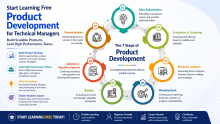 Start Learning Free: Product Development for Technical Managers to Build Scalable Products and Lead High-Performance Teams