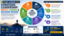Start Learning Free: Strategic Leadership Impact, Change, and Decision-Making Course to Build High-Performance Leadership and Business Strategy Skills