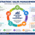 Start Learning Free: Strategic Technology Management Skills for Innovation and Business Growth