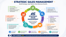 tart Learning Free: Strategic Sales Management Skills for Revenue Growth and Leadership Success