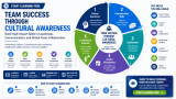 Start Learning Free Team Success through Cultural Awareness: Build High-Impact Skills in Leadership, Communication, and Global Team Collaboration