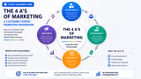 Start Learning Free: The 4 A’s of Marketing Professional Certificate for Modern Marketing Success