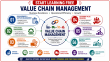 Start Learning Free: Value Chain Management for Business Excellence, Operational Efficiency, and Growth